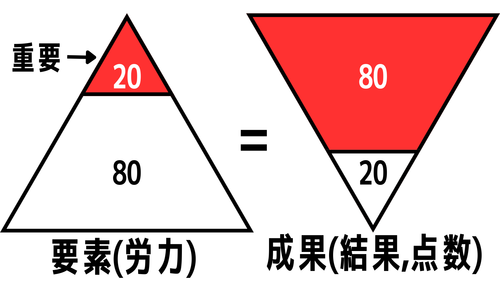 【最小限の力で最大限の成果を】遠回りした僕が大事にしている考え方【８０：２０の法則】